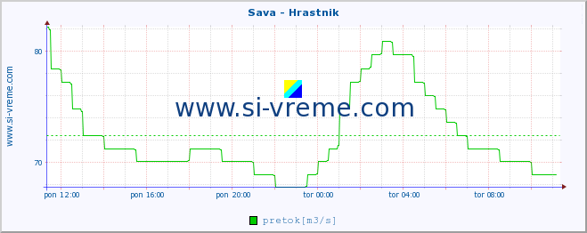 POVPREČJE :: Sava - Hrastnik :: temperatura | pretok | višina :: zadnji dan / 5 minut.