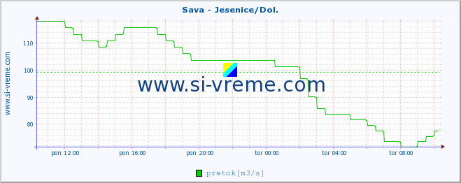 POVPREČJE :: Sava - Jesenice/Dol. :: temperatura | pretok | višina :: zadnji dan / 5 minut.