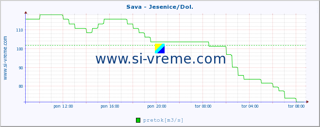 POVPREČJE :: Sava - Jesenice/Dol. :: temperatura | pretok | višina :: zadnji dan / 5 minut.