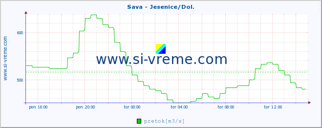 POVPREČJE :: Sava - Jesenice/Dol. :: temperatura | pretok | višina :: zadnji dan / 5 minut.