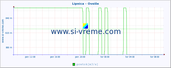 POVPREČJE :: Lipnica - Ovsiše :: temperatura | pretok | višina :: zadnji dan / 5 minut.