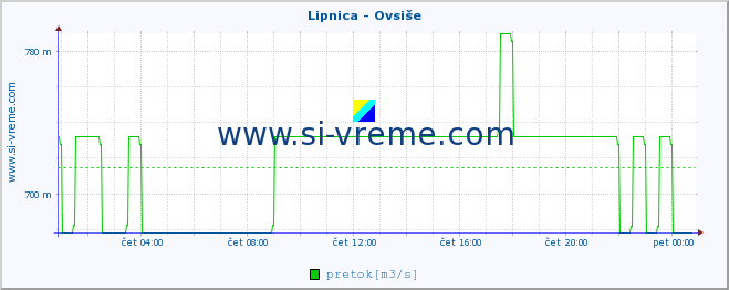 POVPREČJE :: Lipnica - Ovsiše :: temperatura | pretok | višina :: zadnji dan / 5 minut.