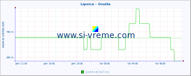 POVPREČJE :: Lipnica - Ovsiše :: temperatura | pretok | višina :: zadnji dan / 5 minut.