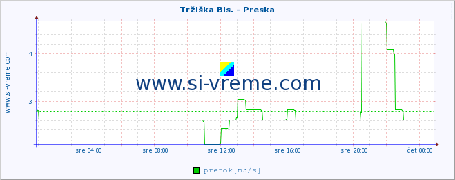 POVPREČJE :: Tržiška Bis. - Preska :: temperatura | pretok | višina :: zadnji dan / 5 minut.