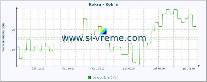 POVPREČJE :: Kokra - Kokra :: temperatura | pretok | višina :: zadnji dan / 5 minut.