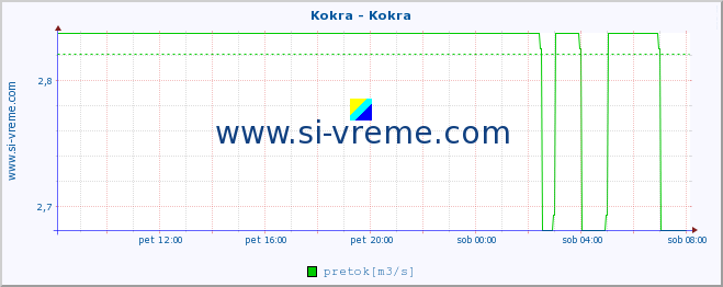 POVPREČJE :: Kokra - Kokra :: temperatura | pretok | višina :: zadnji dan / 5 minut.