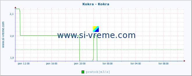 POVPREČJE :: Kokra - Kokra :: temperatura | pretok | višina :: zadnji dan / 5 minut.