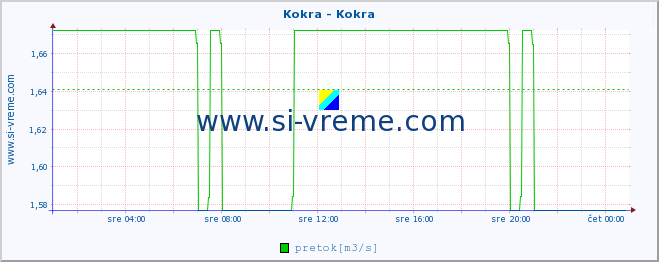 POVPREČJE :: Kokra - Kokra :: temperatura | pretok | višina :: zadnji dan / 5 minut.