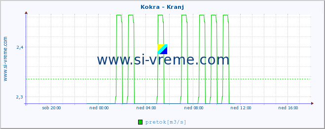 POVPREČJE :: Kokra - Kranj :: temperatura | pretok | višina :: zadnji dan / 5 minut.