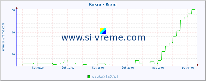 POVPREČJE :: Kokra - Kranj :: temperatura | pretok | višina :: zadnji dan / 5 minut.