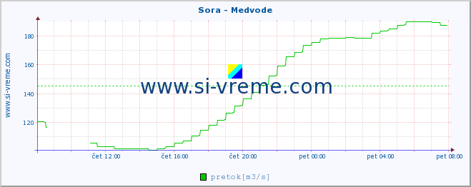 POVPREČJE :: Sora - Medvode :: temperatura | pretok | višina :: zadnji dan / 5 minut.