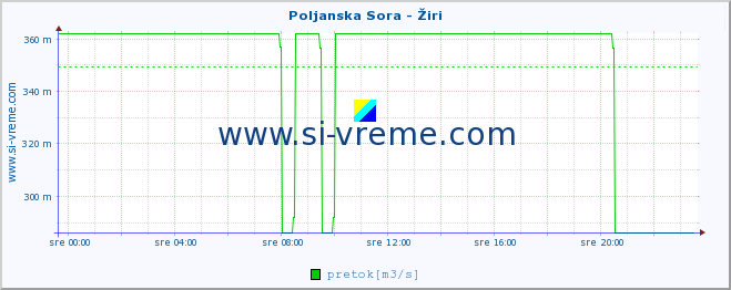 POVPREČJE :: Poljanska Sora - Žiri :: temperatura | pretok | višina :: zadnji dan / 5 minut.