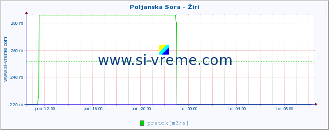 POVPREČJE :: Poljanska Sora - Žiri :: temperatura | pretok | višina :: zadnji dan / 5 minut.