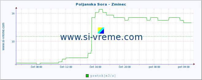 POVPREČJE :: Poljanska Sora - Zminec :: temperatura | pretok | višina :: zadnji dan / 5 minut.