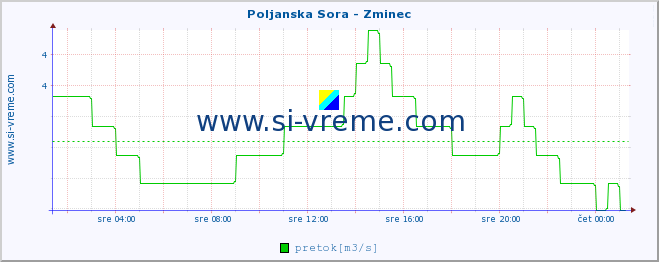 POVPREČJE :: Poljanska Sora - Zminec :: temperatura | pretok | višina :: zadnji dan / 5 minut.