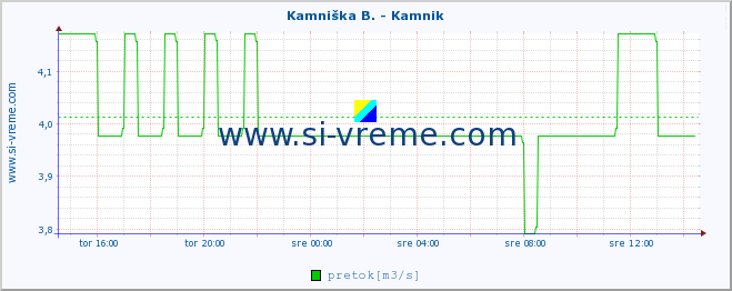 POVPREČJE :: Kamniška B. - Kamnik :: temperatura | pretok | višina :: zadnji dan / 5 minut.