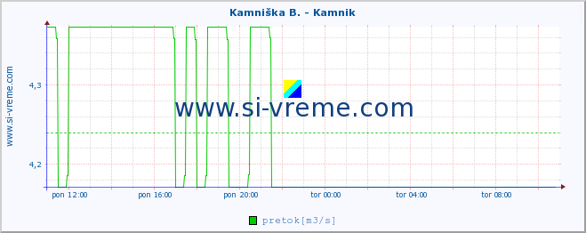 POVPREČJE :: Kamniška B. - Kamnik :: temperatura | pretok | višina :: zadnji dan / 5 minut.