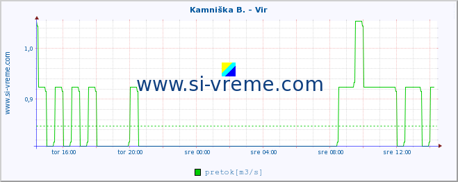 POVPREČJE :: Kamniška B. - Vir :: temperatura | pretok | višina :: zadnji dan / 5 minut.