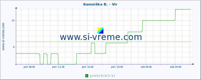 POVPREČJE :: Kamniška B. - Vir :: temperatura | pretok | višina :: zadnji dan / 5 minut.