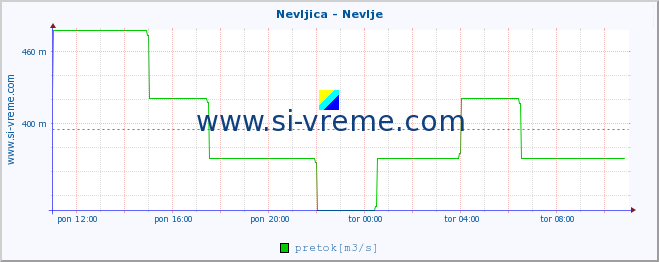 POVPREČJE :: Nevljica - Nevlje :: temperatura | pretok | višina :: zadnji dan / 5 minut.