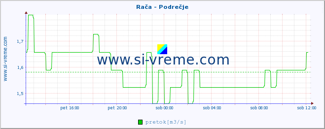 POVPREČJE :: Rača - Podrečje :: temperatura | pretok | višina :: zadnji dan / 5 minut.