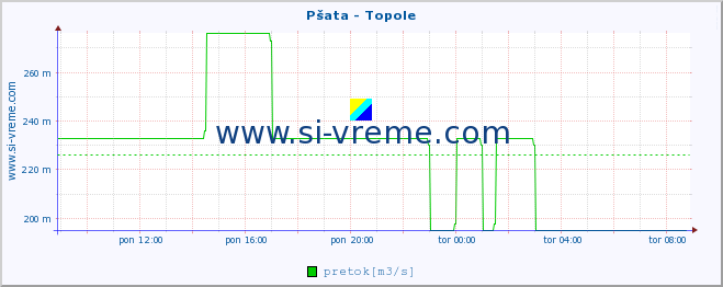 POVPREČJE :: Pšata - Topole :: temperatura | pretok | višina :: zadnji dan / 5 minut.