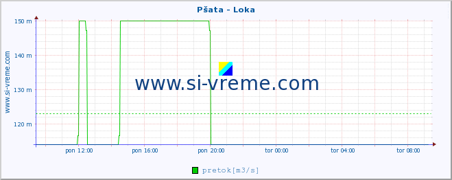 POVPREČJE :: Pšata - Loka :: temperatura | pretok | višina :: zadnji dan / 5 minut.