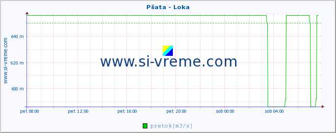 POVPREČJE :: Pšata - Loka :: temperatura | pretok | višina :: zadnji dan / 5 minut.