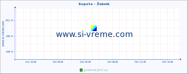 POVPREČJE :: Sopota - Žebnik :: temperatura | pretok | višina :: zadnji dan / 5 minut.