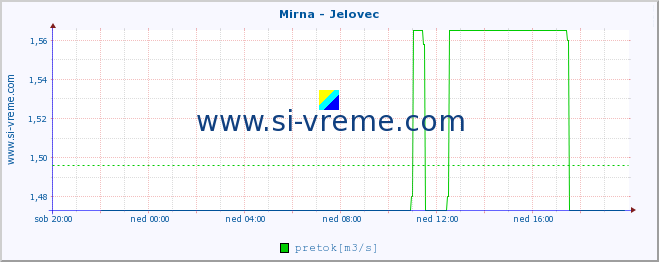 POVPREČJE :: Mirna - Jelovec :: temperatura | pretok | višina :: zadnji dan / 5 minut.