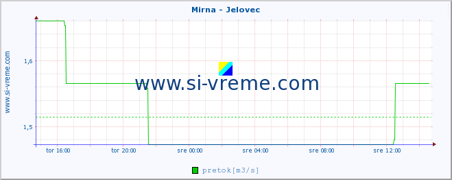 POVPREČJE :: Mirna - Jelovec :: temperatura | pretok | višina :: zadnji dan / 5 minut.