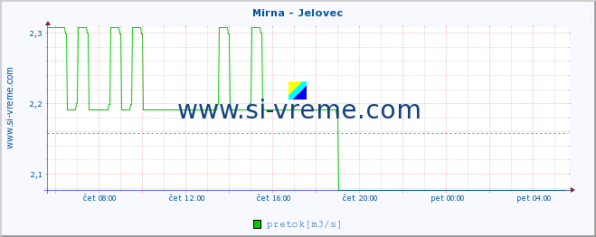 POVPREČJE :: Mirna - Jelovec :: temperatura | pretok | višina :: zadnji dan / 5 minut.