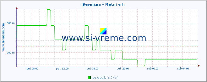 POVPREČJE :: Sevnična - Metni vrh :: temperatura | pretok | višina :: zadnji dan / 5 minut.