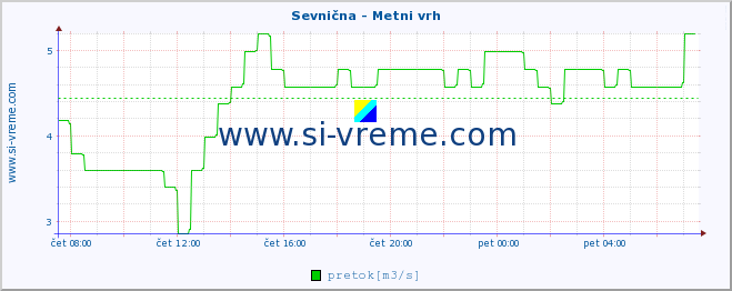 POVPREČJE :: Sevnična - Metni vrh :: temperatura | pretok | višina :: zadnji dan / 5 minut.