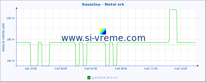 POVPREČJE :: Sevnična - Metni vrh :: temperatura | pretok | višina :: zadnji dan / 5 minut.