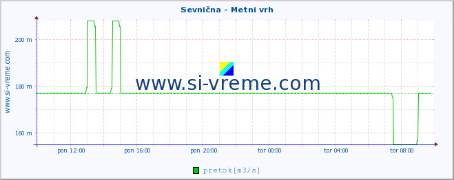 POVPREČJE :: Sevnična - Metni vrh :: temperatura | pretok | višina :: zadnji dan / 5 minut.