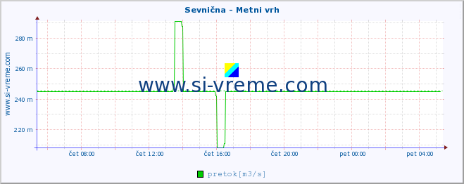 POVPREČJE :: Sevnična - Metni vrh :: temperatura | pretok | višina :: zadnji dan / 5 minut.