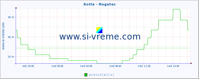 POVPREČJE :: Sotla - Rogatec :: temperatura | pretok | višina :: zadnji dan / 5 minut.