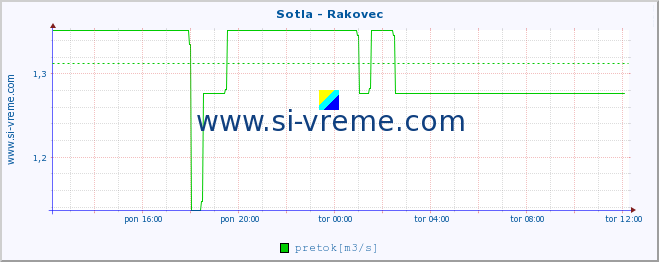 POVPREČJE :: Sotla - Rakovec :: temperatura | pretok | višina :: zadnji dan / 5 minut.