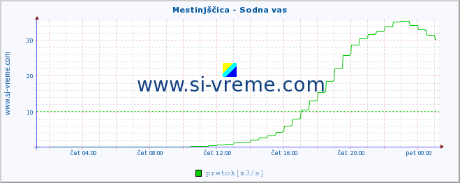 POVPREČJE :: Mestinjščica - Sodna vas :: temperatura | pretok | višina :: zadnji dan / 5 minut.