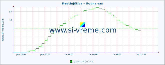 POVPREČJE :: Mestinjščica - Sodna vas :: temperatura | pretok | višina :: zadnji dan / 5 minut.