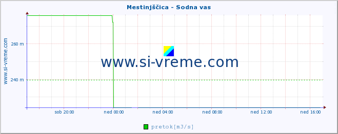 POVPREČJE :: Mestinjščica - Sodna vas :: temperatura | pretok | višina :: zadnji dan / 5 minut.