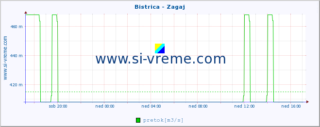 POVPREČJE :: Bistrica - Zagaj :: temperatura | pretok | višina :: zadnji dan / 5 minut.