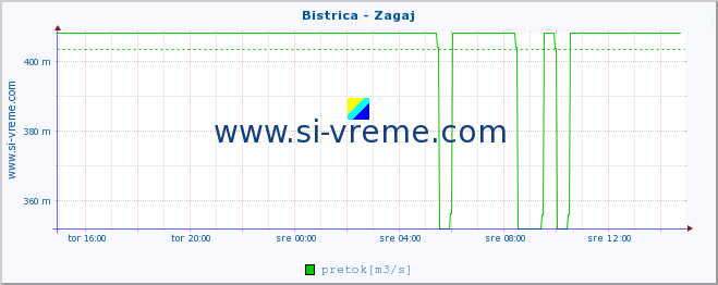 POVPREČJE :: Bistrica - Zagaj :: temperatura | pretok | višina :: zadnji dan / 5 minut.