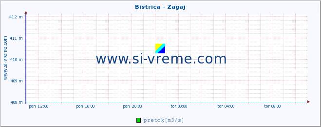 POVPREČJE :: Bistrica - Zagaj :: temperatura | pretok | višina :: zadnji dan / 5 minut.