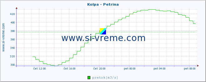 POVPREČJE :: Kolpa - Petrina :: temperatura | pretok | višina :: zadnji dan / 5 minut.