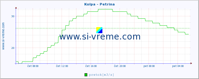 POVPREČJE :: Kolpa - Petrina :: temperatura | pretok | višina :: zadnji dan / 5 minut.