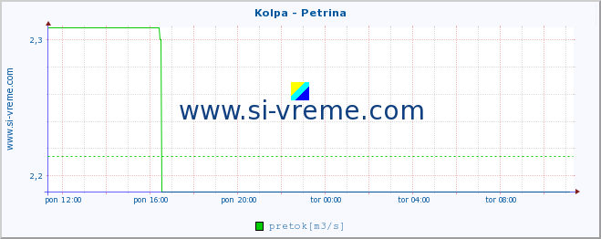 POVPREČJE :: Kolpa - Petrina :: temperatura | pretok | višina :: zadnji dan / 5 minut.