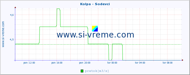 POVPREČJE :: Kolpa - Sodevci :: temperatura | pretok | višina :: zadnji dan / 5 minut.