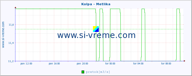 POVPREČJE :: Kolpa - Metlika :: temperatura | pretok | višina :: zadnji dan / 5 minut.